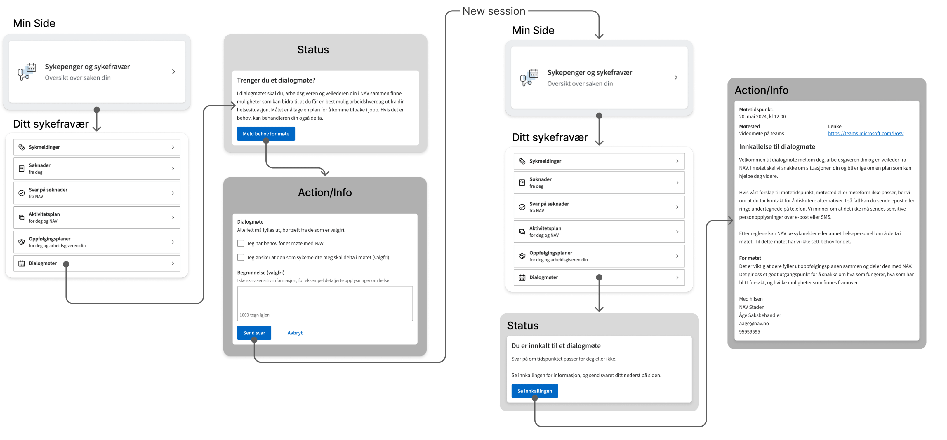 Existing dialogue-meeting flow