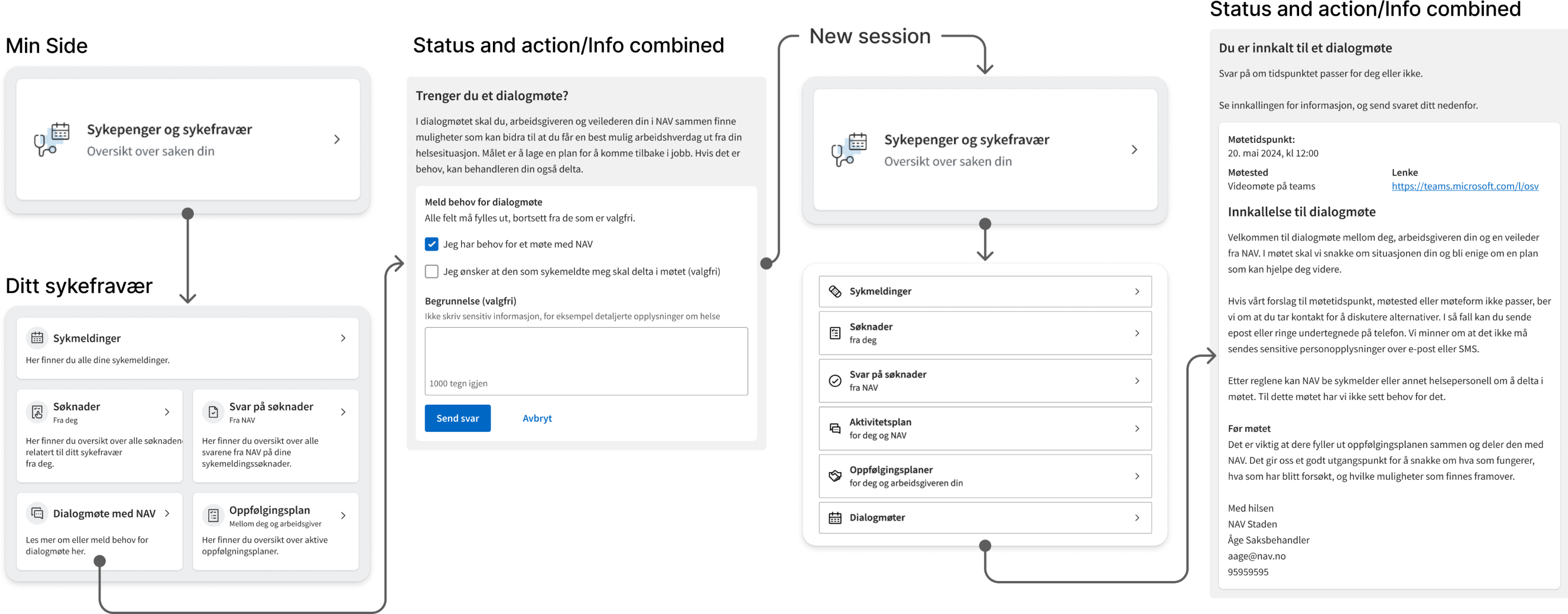 Proposed dialogue-meeting flow